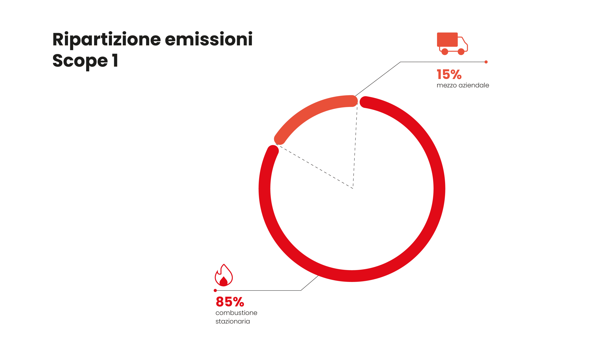 Grafico Sostenibilità 5