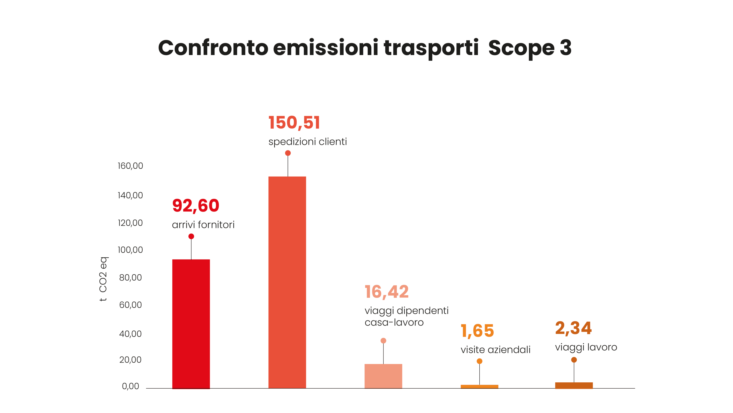 Grafico Sostenibilità 7